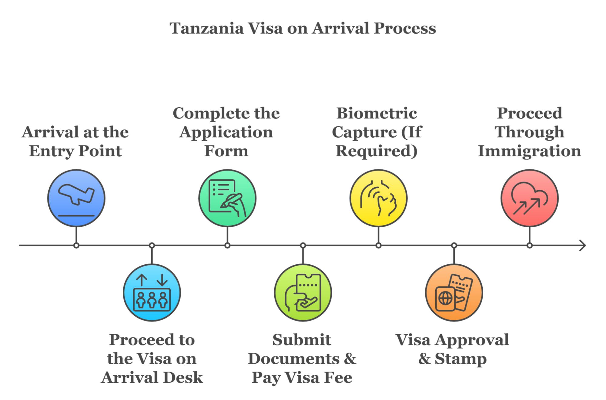 When planning a Visa Guide for Multi-Country Safaris, it’s important to understand that Tanzania is not part of the East Africa Tourist Visa. This means travelers must obtain a separate visa if their itinerary includes destinations like the Serengeti National Park or the Ngorongoro Crater.